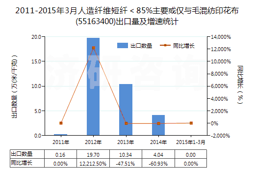 2011-2015年3月人造纖維短纖＜85%主要或僅與毛混紡印花布(55163400)出口量及增速統(tǒng)計(jì)